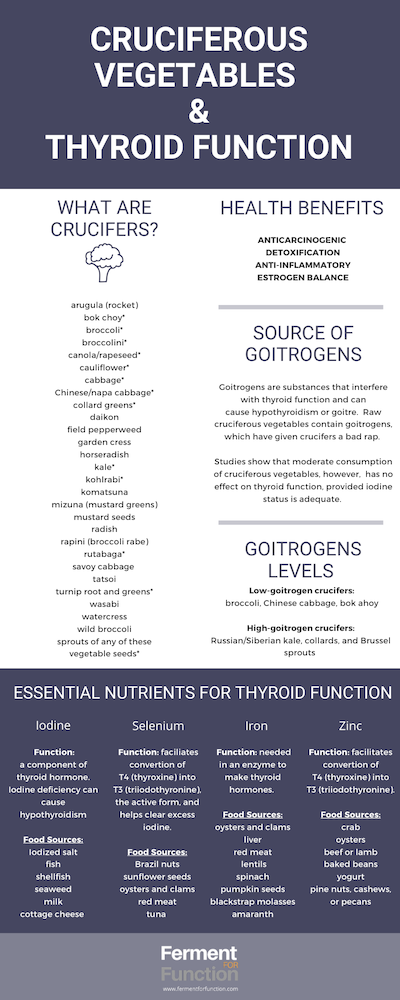 Infographic summarizing what are crucifers, the health benefits, sources of goitrogens, goitrogen levels in food and essential nutrients for thyroid